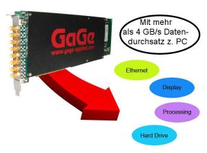 Gage FPGA Echtzeit Daten Streaming